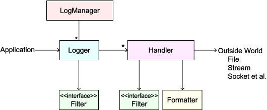 Structure of Logging API