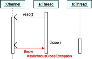 AsynchrousCloseException