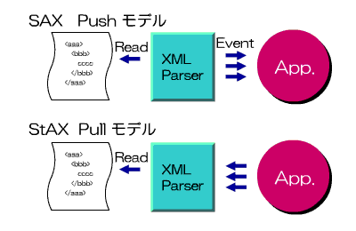 push/pull